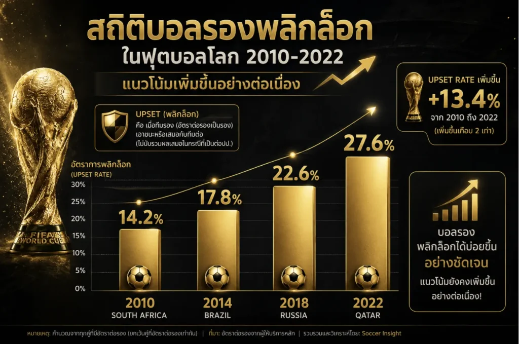 สถิติ upset rate ทัวร์นาเมนต์ 4 รายการล่าสุด