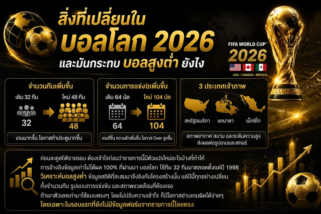 บอลสูงต่ำ บอลโลก 2026